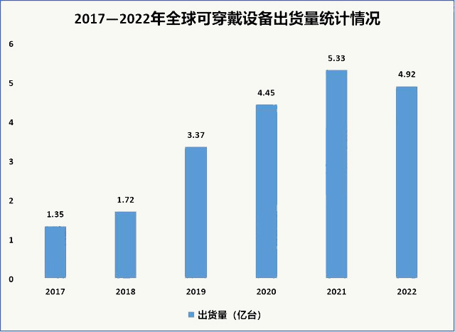 全球可穿戴設(shè)備出貨統(tǒng)計(jì)情況