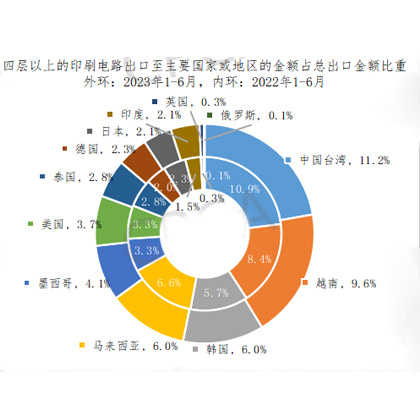 全球PCB行業(yè)2023年上半年進出口占比