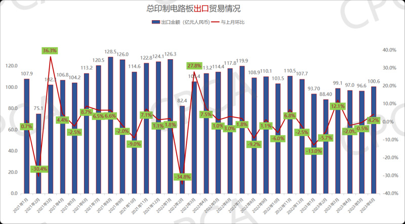 2021年1月-2023年6月中國印制電路板出口貿(mào)易情況