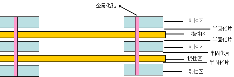 軟硬結(jié)合板常見結(jié)構(gòu)