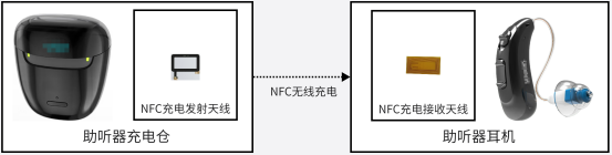 微型助聽(tīng)器NFC無(wú)線充電升級(jí)方案構(gòu)架