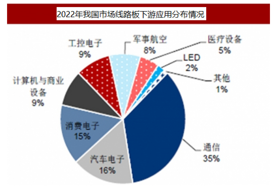 線路板下游應(yīng)用分布