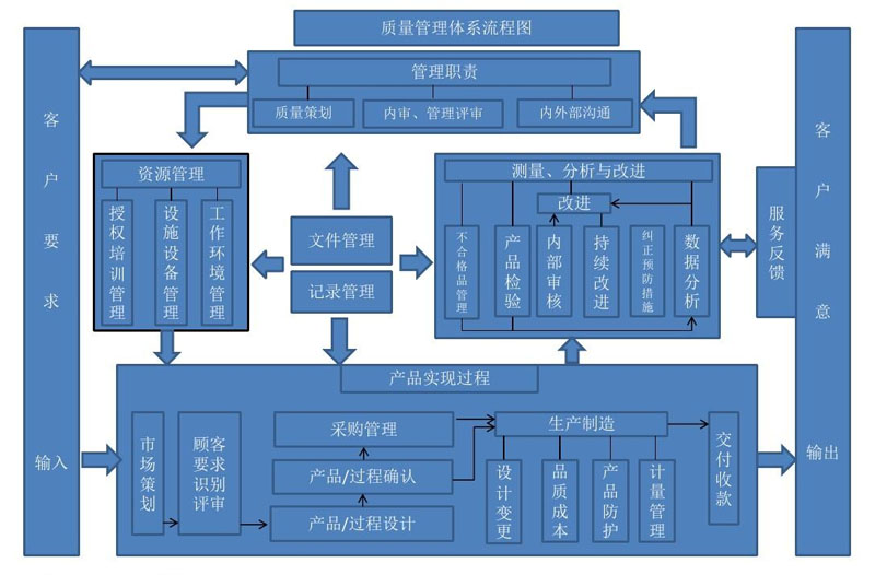 完善的質量管理體系