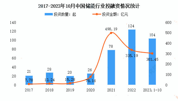 2017年-2023年10月這個儲能行業(yè)投融資情況統(tǒng)計