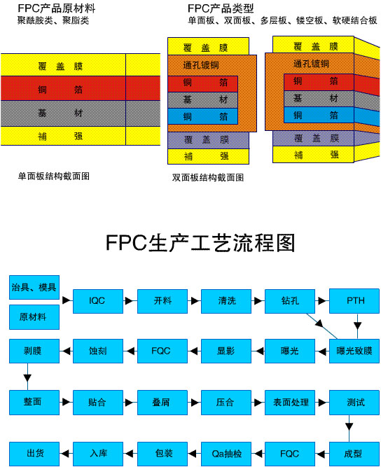 柔性線路板生產(chǎn)工藝流程圖