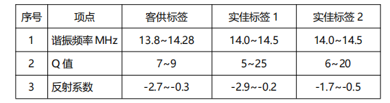 成品NFC標(biāo)簽射頻指標(biāo)