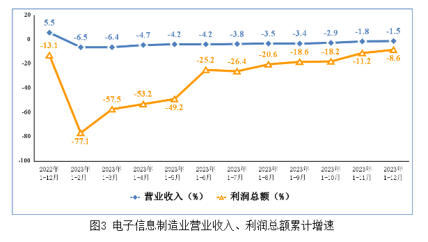 電子信息制造業(yè)營(yíng)業(yè)收入、利潤(rùn)總額累計(jì)增速