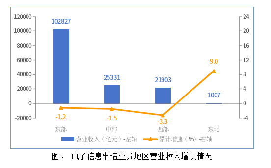 電子信息制造業(yè)分地區(qū)營(yíng)業(yè)收入增長(zhǎng)情況